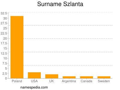 Surname Szlanta
