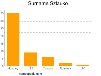 Surname Szlauko