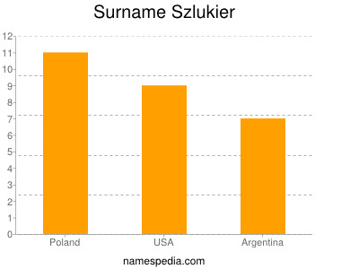 Surname Szlukier