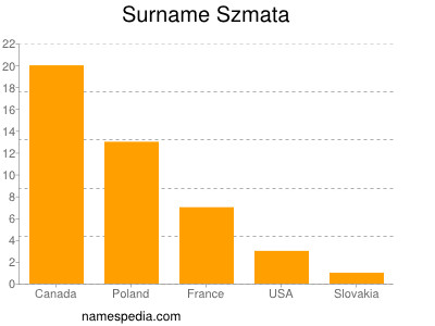 Surname Szmata