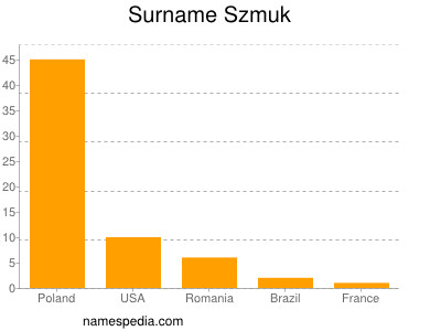 Surname Szmuk
