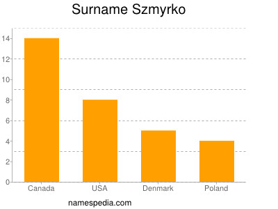Surname Szmyrko
