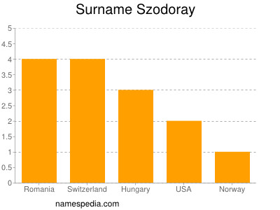 Surname Szodoray