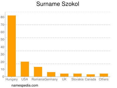 Surname Szokol