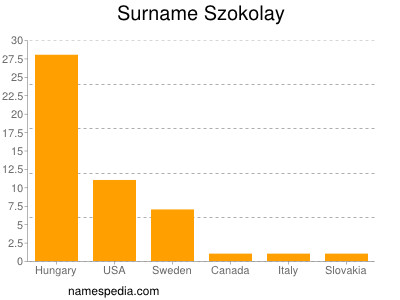 Surname Szokolay