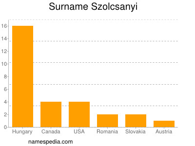 Surname Szolcsanyi