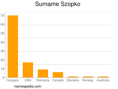 Surname Szopko