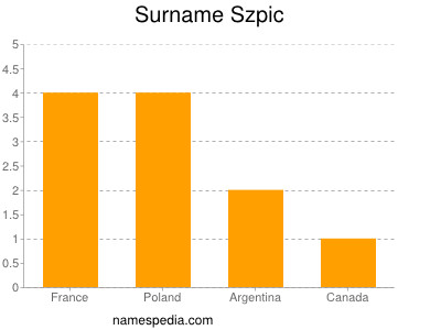 Surname Szpic