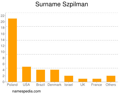 Surname Szpilman
