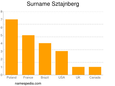 Surname Sztajnberg