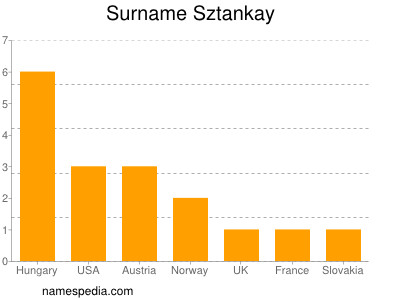 Surname Sztankay