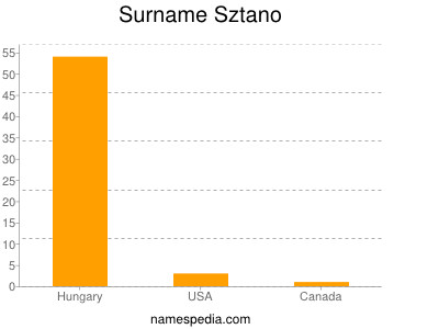 Surname Sztano