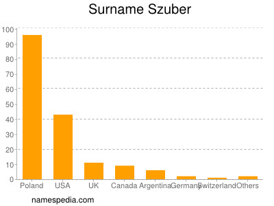 Surname Szuber