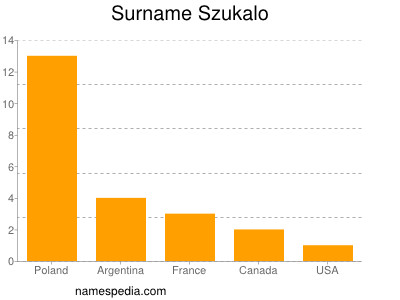 Surname Szukalo