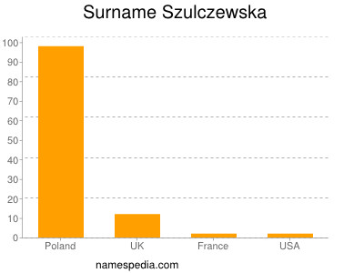 Surname Szulczewska