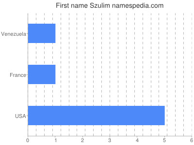 Given name Szulim