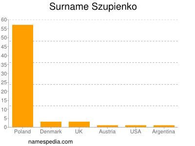 Surname Szupienko