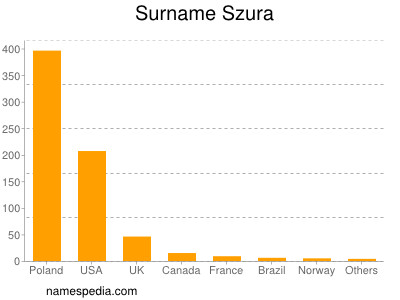 Surname Szura