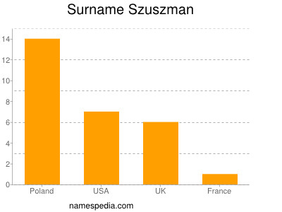 Surname Szuszman