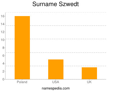 Surname Szwedt