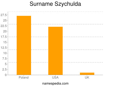 Surname Szychulda