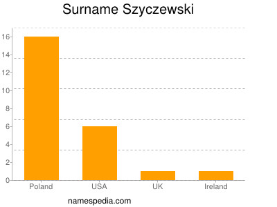 Surname Szyczewski