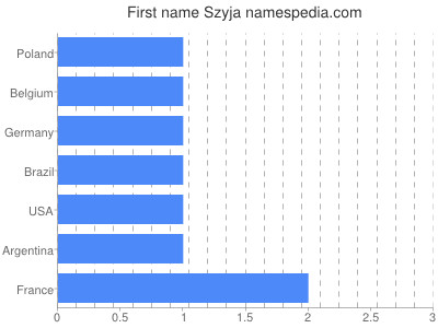Given name Szyja