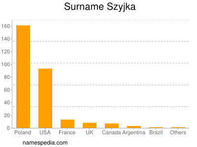 Surname Szyjka