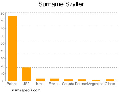 Surname Szyller