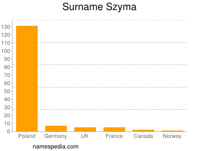 Surname Szyma