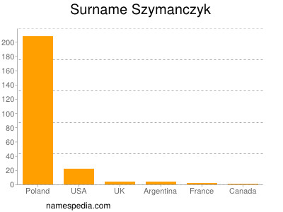 Surname Szymanczyk