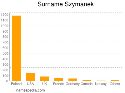 Surname Szymanek