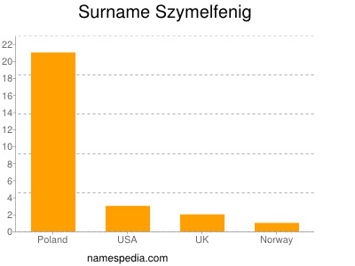 Surname Szymelfenig