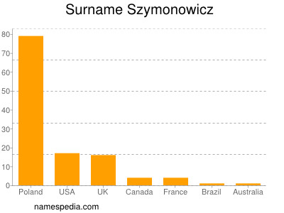 Surname Szymonowicz