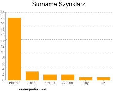 Surname Szynklarz