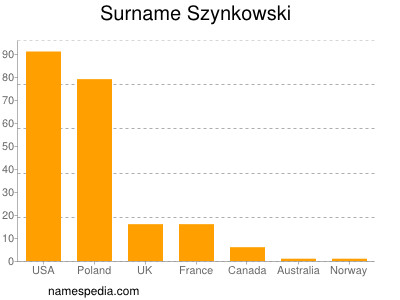 Surname Szynkowski