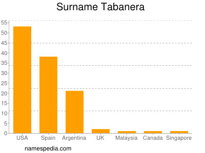 Surname Tabanera
