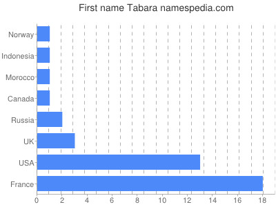Given name Tabara