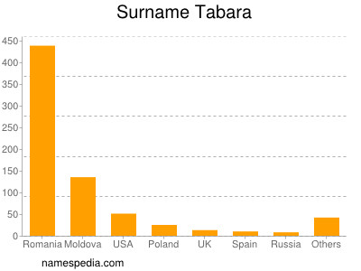 Surname Tabara