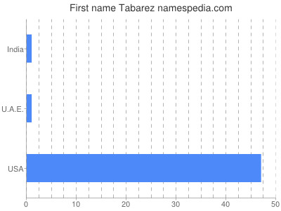 Given name Tabarez