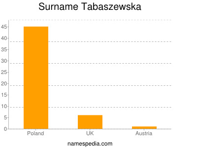 Surname Tabaszewska