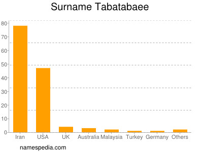 Surname Tabatabaee