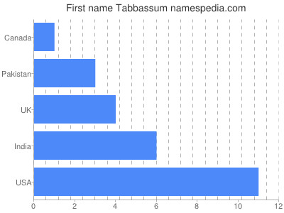 Given name Tabbassum