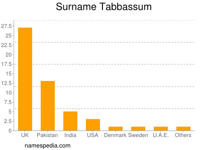 Surname Tabbassum