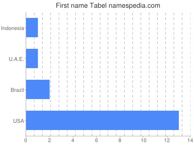 Given name Tabel