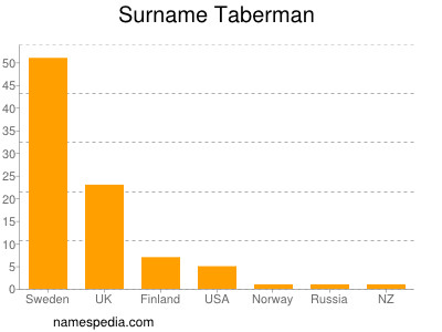 Surname Taberman