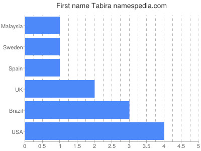 Given name Tabira