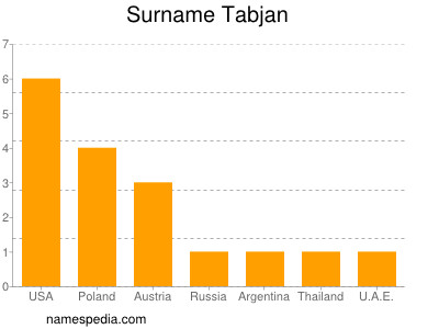 Surname Tabjan