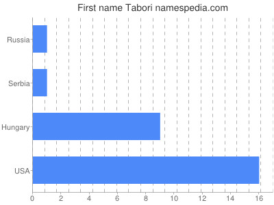 Given name Tabori