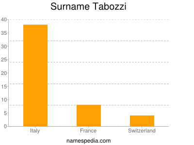 Surname Tabozzi